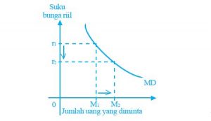 Teori Permintaan dan Penawaran Uang